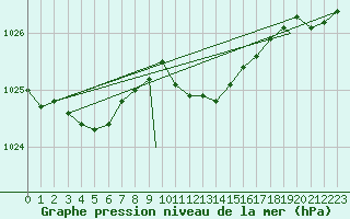 Courbe de la pression atmosphrique pour Wattisham