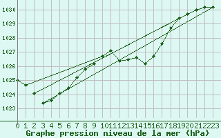 Courbe de la pression atmosphrique pour Leutkirch-Herlazhofen