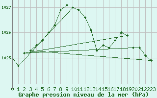 Courbe de la pression atmosphrique pour Waibstadt