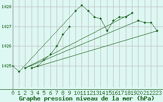 Courbe de la pression atmosphrique pour Grenoble/St-Etienne-St-Geoirs (38)