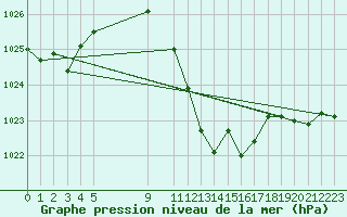 Courbe de la pression atmosphrique pour Manresa