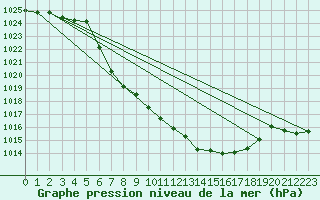 Courbe de la pression atmosphrique pour Leutkirch-Herlazhofen