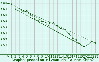 Courbe de la pression atmosphrique pour Binghamton, Binghamton Regional Airport