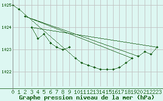 Courbe de la pression atmosphrique pour Utsjoki Nuorgam rajavartioasema