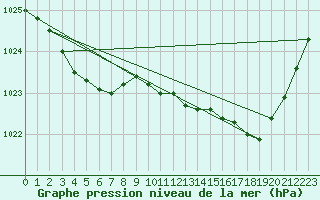 Courbe de la pression atmosphrique pour Ploeren (56)