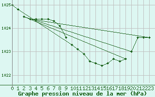 Courbe de la pression atmosphrique pour Keswick