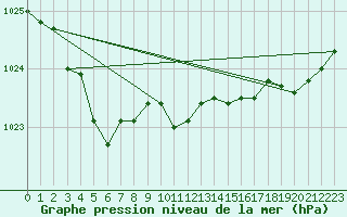 Courbe de la pression atmosphrique pour Brignogan (29)