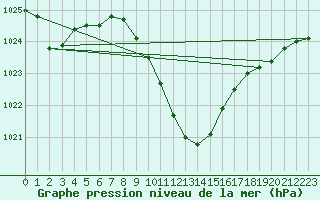 Courbe de la pression atmosphrique pour Feldkirch