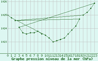 Courbe de la pression atmosphrique pour Suolovuopmi Lulit