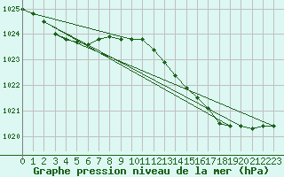 Courbe de la pression atmosphrique pour Renwez (08)