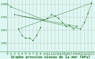 Courbe de la pression atmosphrique pour Nhill Composite