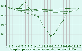 Courbe de la pression atmosphrique pour Bischofshofen