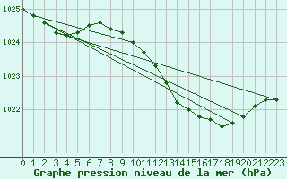 Courbe de la pression atmosphrique pour Wattisham