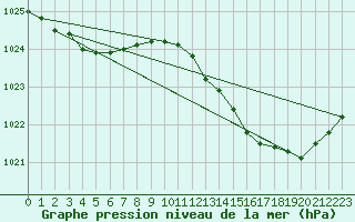 Courbe de la pression atmosphrique pour Neufchef (57)