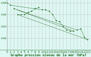 Courbe de la pression atmosphrique pour Llanes