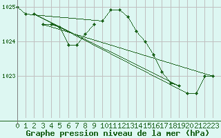 Courbe de la pression atmosphrique pour Cazaux (33)