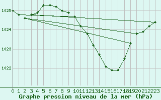 Courbe de la pression atmosphrique pour Gttingen