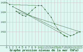 Courbe de la pression atmosphrique pour Aytr-Plage (17)