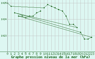 Courbe de la pression atmosphrique pour Lannion (22)