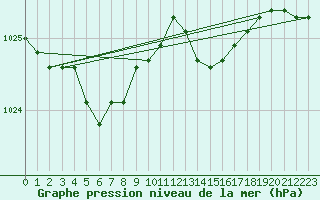 Courbe de la pression atmosphrique pour Saint-Brieuc (22)