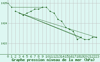 Courbe de la pression atmosphrique pour Plymouth (UK)