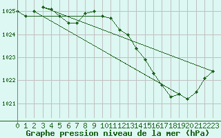 Courbe de la pression atmosphrique pour Tarbes (65)