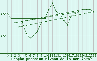 Courbe de la pression atmosphrique pour Ploumanac