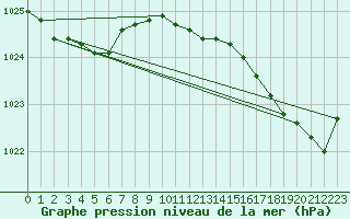 Courbe de la pression atmosphrique pour Pordic (22)