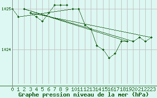 Courbe de la pression atmosphrique pour Pyhajarvi Ol Ojakyla