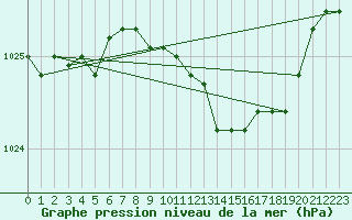 Courbe de la pression atmosphrique pour Boscombe Down