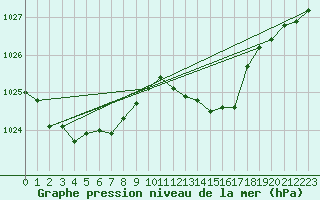 Courbe de la pression atmosphrique pour South Uist Range