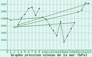 Courbe de la pression atmosphrique pour Cazalla de la Sierra