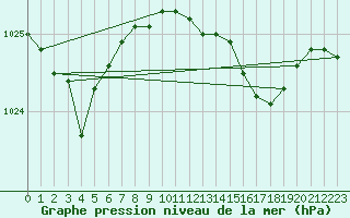 Courbe de la pression atmosphrique pour Wilhelminadorp Aws