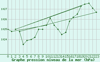 Courbe de la pression atmosphrique pour Millau - Soulobres (12)