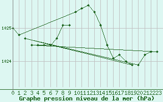 Courbe de la pression atmosphrique pour Solenzara - Base arienne (2B)