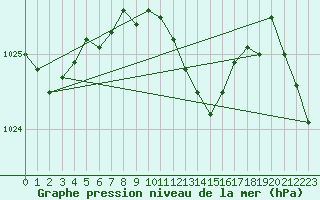 Courbe de la pression atmosphrique pour Neuchatel (Sw)