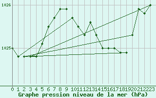 Courbe de la pression atmosphrique pour Boscombe Down