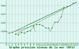 Courbe de la pression atmosphrique pour Waddington