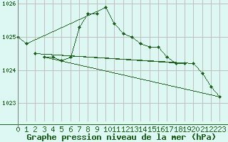 Courbe de la pression atmosphrique pour San Vicente de la Barquera