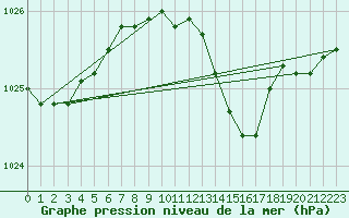 Courbe de la pression atmosphrique pour Goettingen