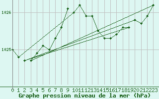 Courbe de la pression atmosphrique pour Chivenor