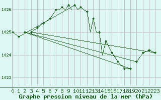 Courbe de la pression atmosphrique pour Middle Wallop