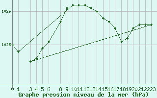 Courbe de la pression atmosphrique pour Ufs Tw Ems