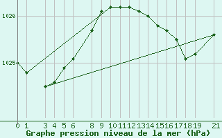 Courbe de la pression atmosphrique pour Ufs Tw Ems