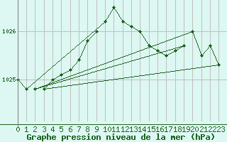 Courbe de la pression atmosphrique pour Tour-en-Sologne (41)