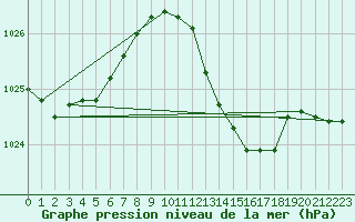 Courbe de la pression atmosphrique pour Lagny-sur-Marne (77)