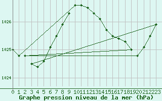 Courbe de la pression atmosphrique pour Dax (40)