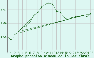 Courbe de la pression atmosphrique pour Kotka Haapasaari