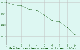 Courbe de la pression atmosphrique pour Pyhajarvi Ol Ojakyla