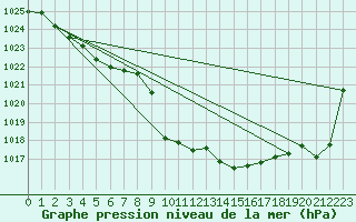 Courbe de la pression atmosphrique pour Aadorf / Tnikon